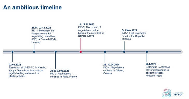 Timeline Treaty Hereon