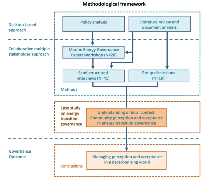 Method framework Governance Study
