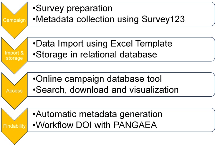 Campaign Metadata Workflow